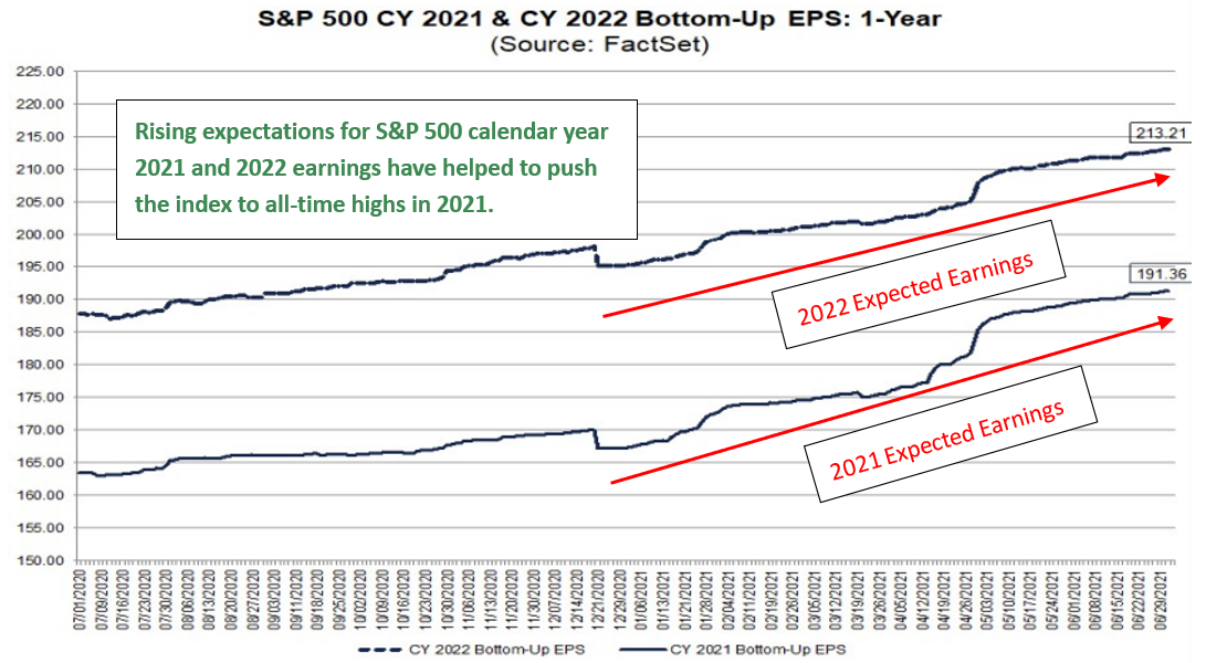 Line graph depicting S&P 500 CY 2021 and CY 2022 Bottom-Up EPS: 1-Year from July 1, 2020 to June 29, 2021