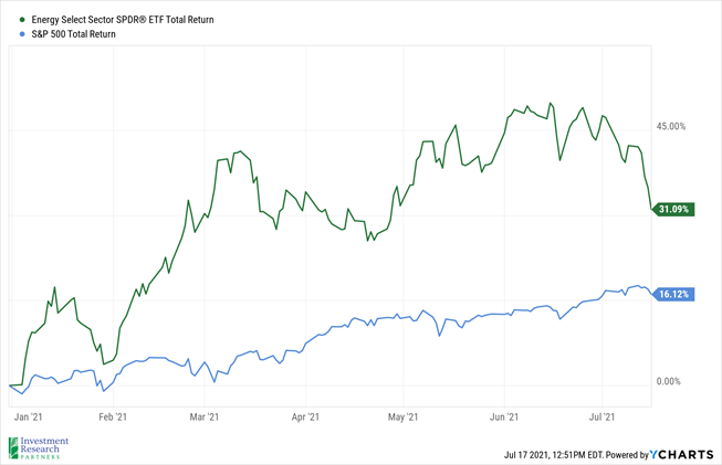 Line graph depicting Energy Select Sector SPDR ETF Total Return and S&P 500 Top 50 Total Return from January 2021 to July 2021