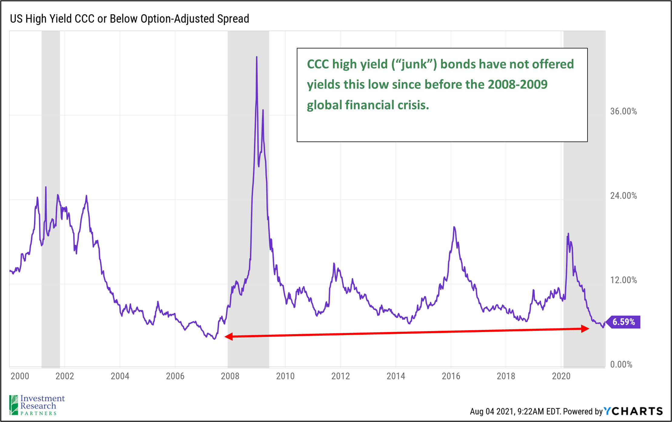 Line graph depicting US High Yield CCC or Below Option-Adjusted Spread from 2000 to 2021 with note: CCC high yield (