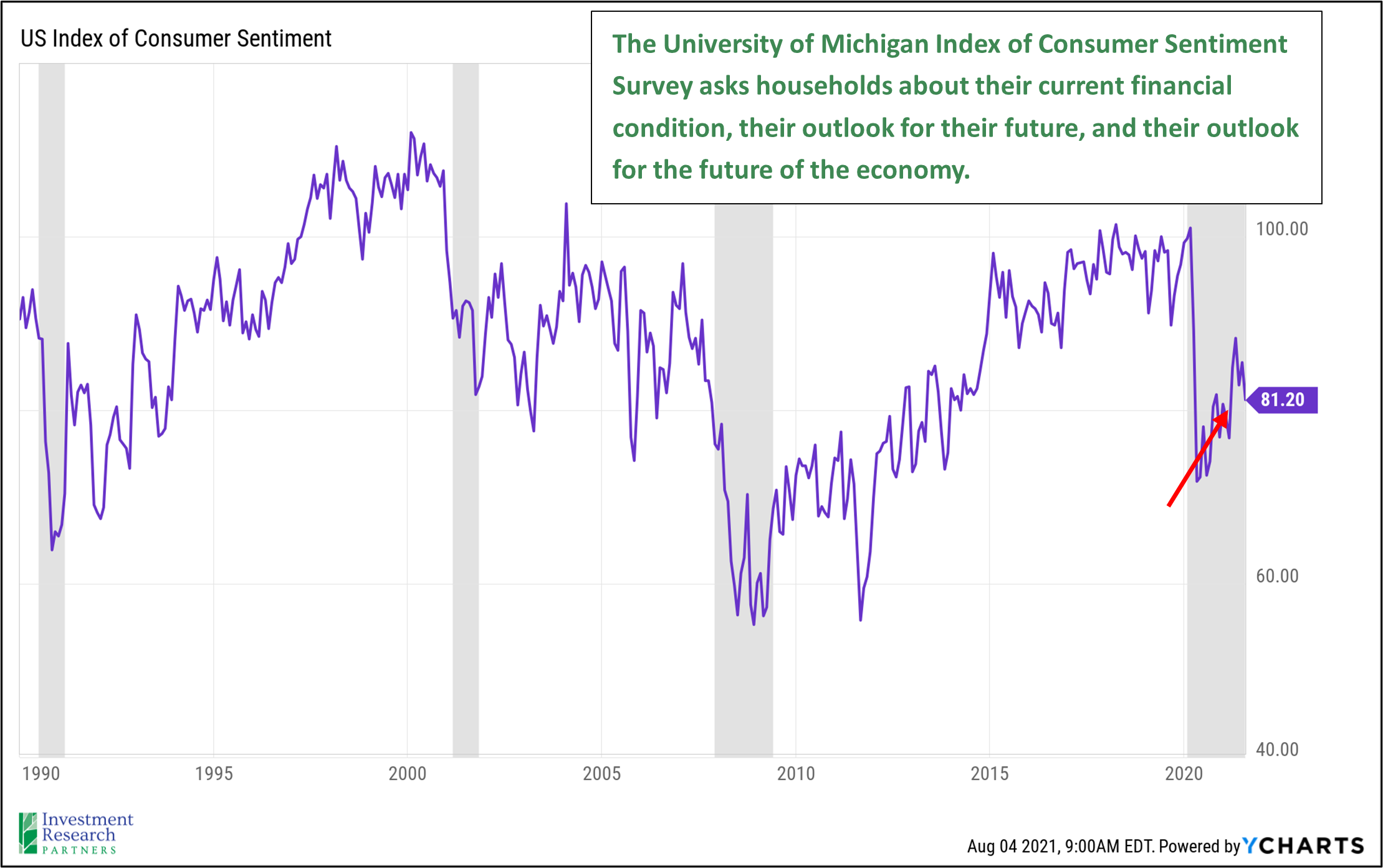 Line graph depicting US Index of Consumer Sentiment from 1990 to 2021 with note: The University of Michigan Index of Consumer Sentiment Survey asks households about their current financial condition, their outlook for their future, and their outlook for the future of the economy.
