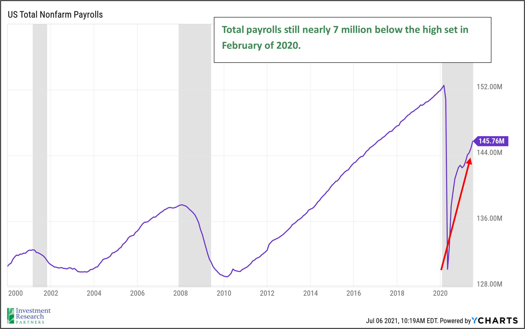 Line graph depicting US Total Nonfarm Payrolls from 2000 to 2021 with note: Total payrolls still nearly 7 million below the high set in February of 2020.