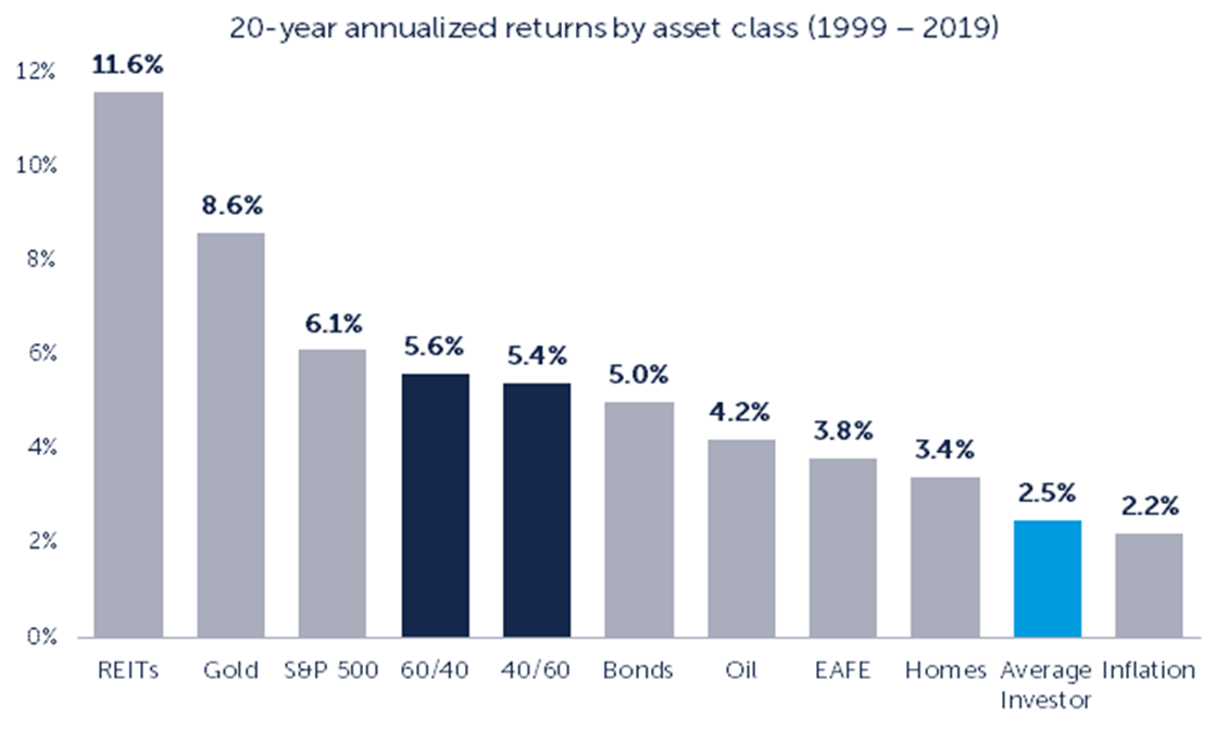 Bar chart depicting 20-year annualized returns by asset class from 1999 to 2019
