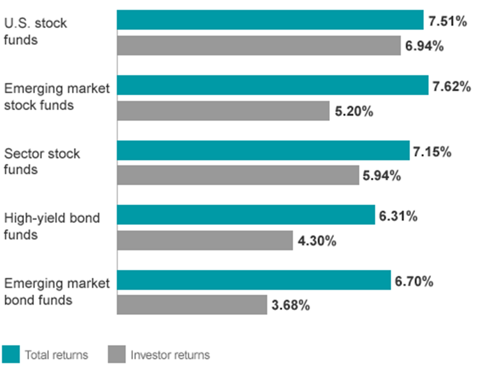 Bar graph depicting average fund returns vs. average investor returns from 2005-2014