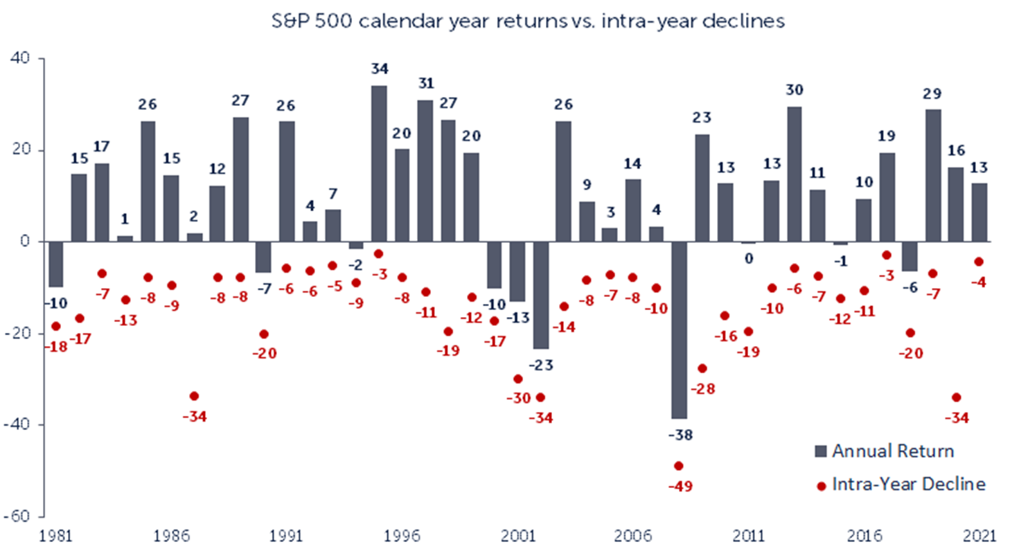 Bar graph depicting S&P 500 calendar year returns vs. intra-year declines from 1891 to 2021