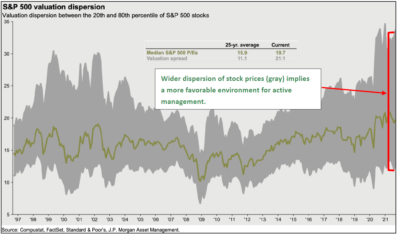 Line graph depicting S&P valuation dispersion from 1997 to 2021 with note: Wider dispersion of stock prices (gray) implies a more favorable environment for active management.