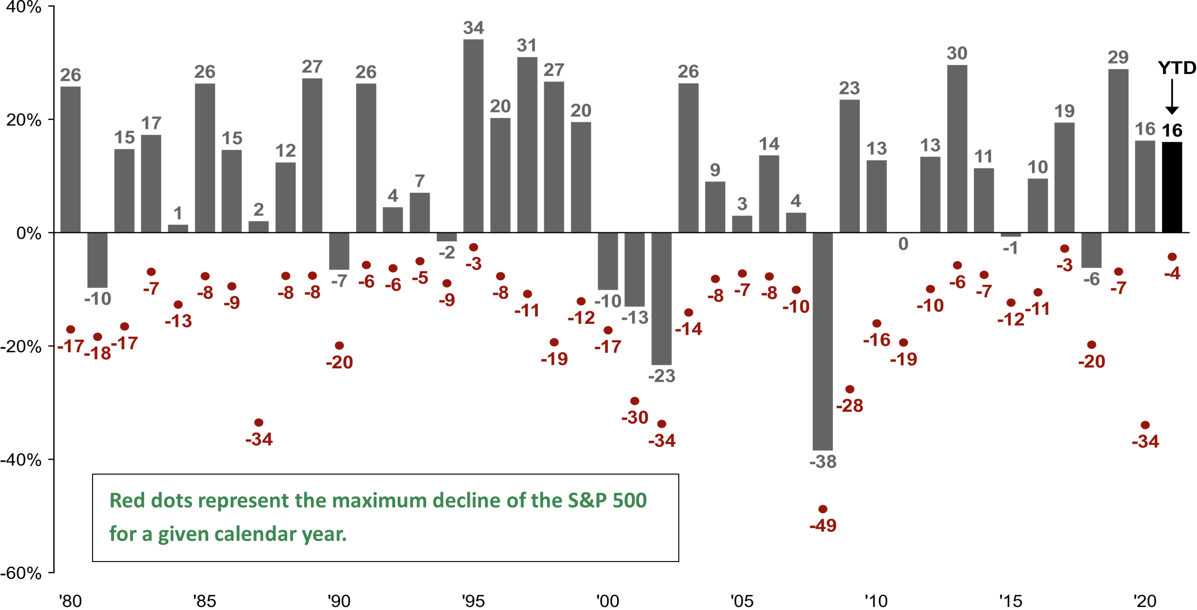 Chart depicting S&P 500 Intra-Year Declines vs. Calendar Year Returns from 1980 to 2021 with text: Red dots represent the maximum decline of the S&P 500 for a given calendar year.