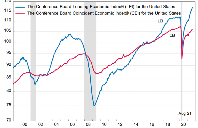 Chart depicting The Conference Board Leading Economic Index (LEI) for the United States and The Conference Board Coincident Economic Index (CEI) for the United States from 2000 to August 2021