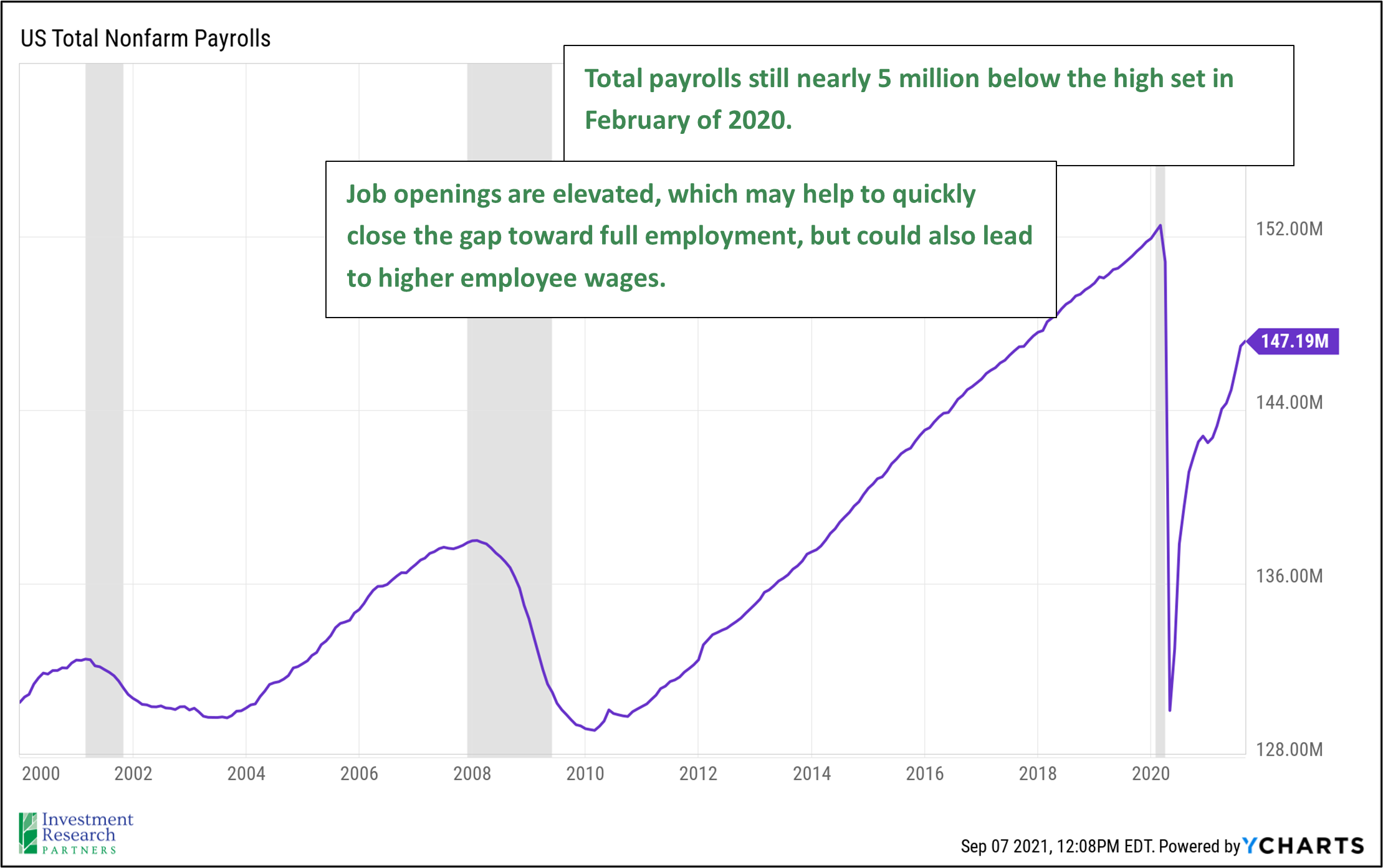 Chart depicting US Total Nonfarm Payrolls from 2000 to 2021 with text: Total payrolls still nearly 5 million below the high set in February of 2020. Job openings are elevated, which may help to quickly close the gap toward full employment, but could also lead to higher employee wages.