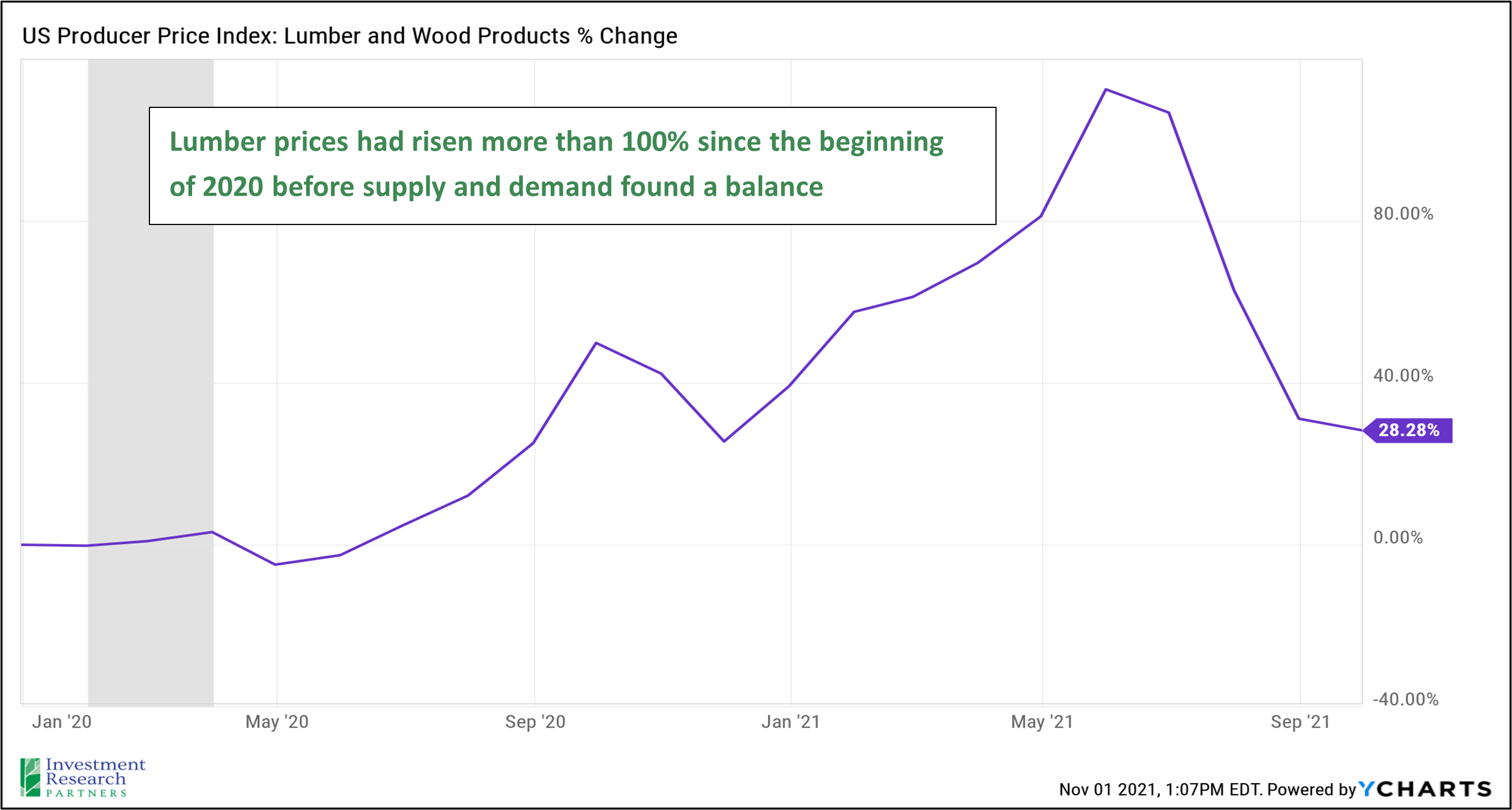 Line graph depicting US Producer Price Index: Lumber and Wood Products % Change from January 2020 to September 2021 with text that reads: Lumber prices had risen more than 100% since the beginning of 2020 before supply and demand found a balance