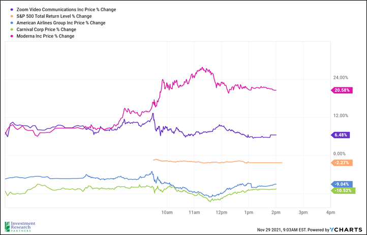 Line graph depicting Zoom Video Communications Inc Price % Change, S&P 500 Total Return Level % Change, American Airlines Group Inc Price % Change, Carnival Corp Price % Change, and Moderna Inc Price % Change on November 29, 2021