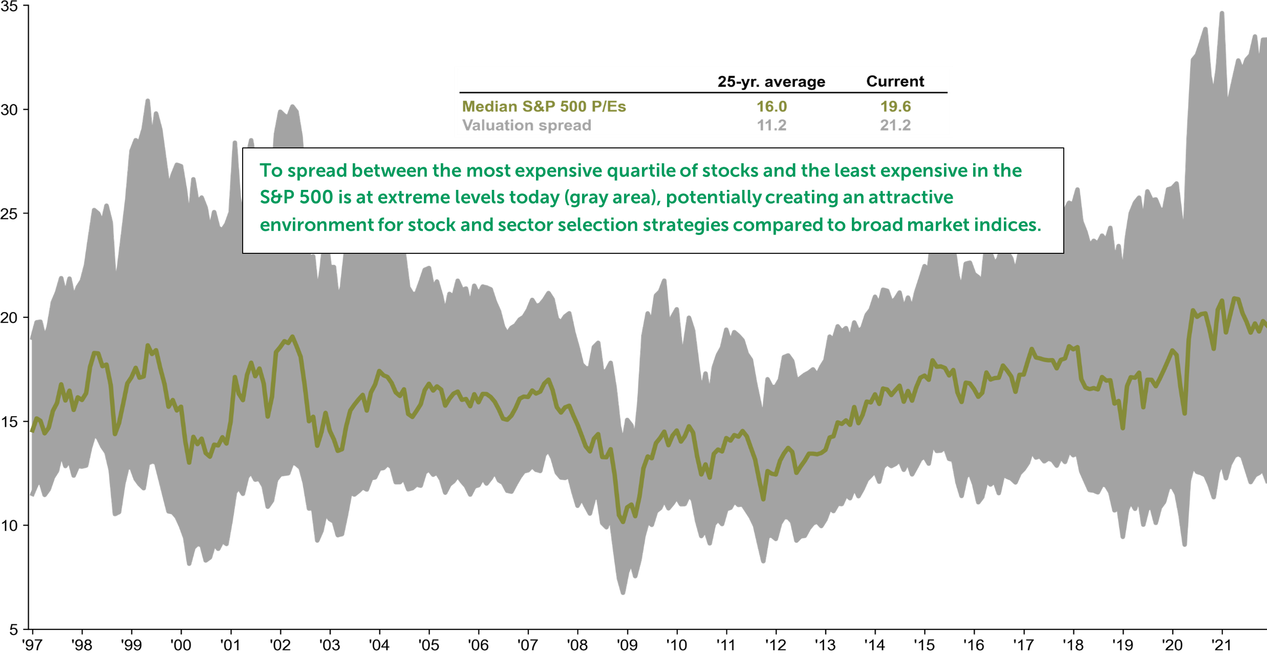 Line graph depicting Median S&P 500 P/Es as well as Valuation Spread, both for their 25-year average and their Current, from 1997 to 2021, with text reading: To spread between the most expensive quartile of stocks and the least expensive in the S&P 500 is at extreme levels today (gray area), potentially creating an attractive environment for stock and sector selection strategies compared to broad market indices.