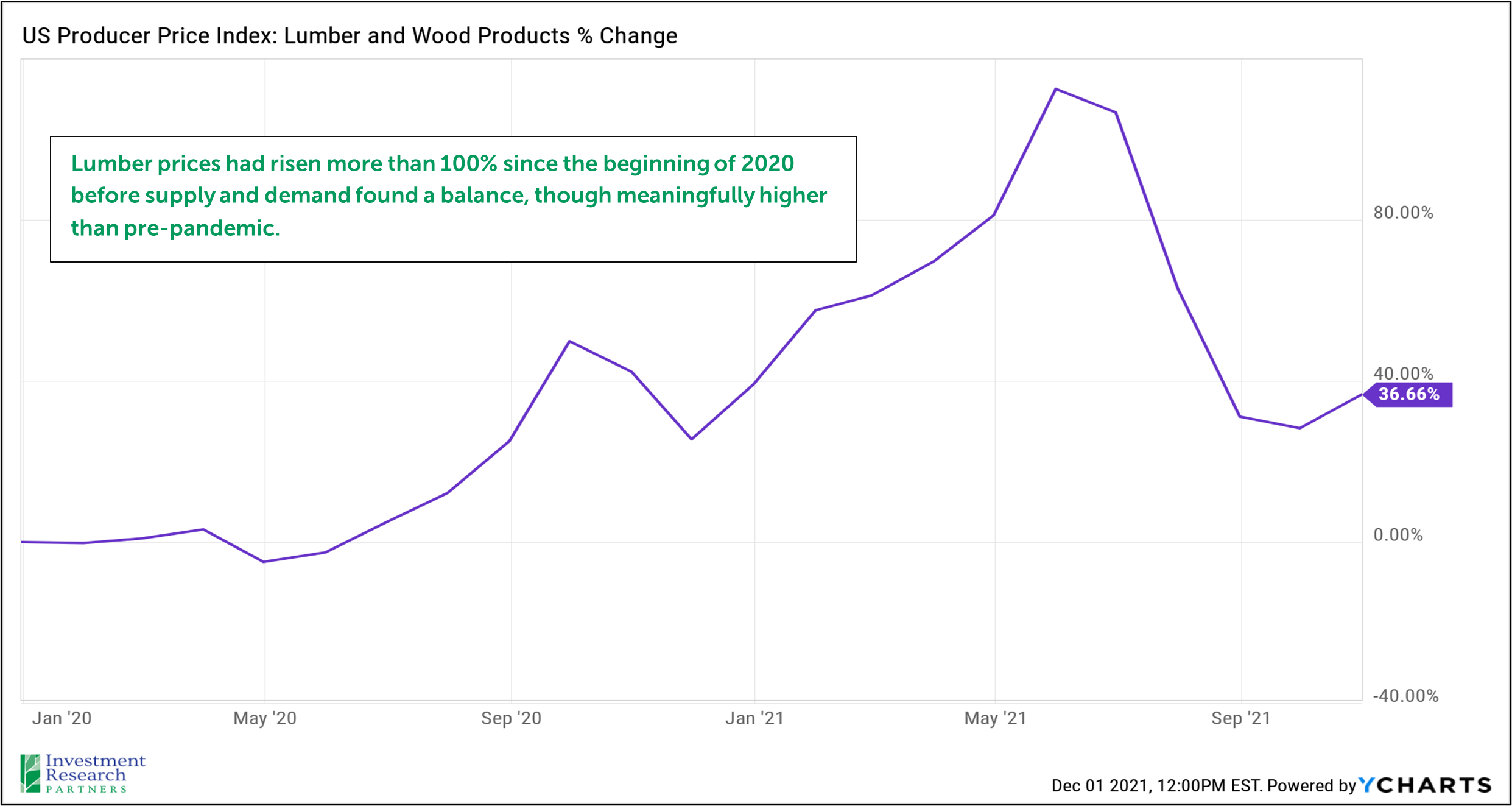 Line graph depicting US Producer Price Index: Lumber and Wood Products % Change from January 2020 to September 2021, with text that reads: Lumber prices had risen more than 100% since the beginning of 2020 before supply and demand found a balance, though meaningfully higher than pre-pandemic.