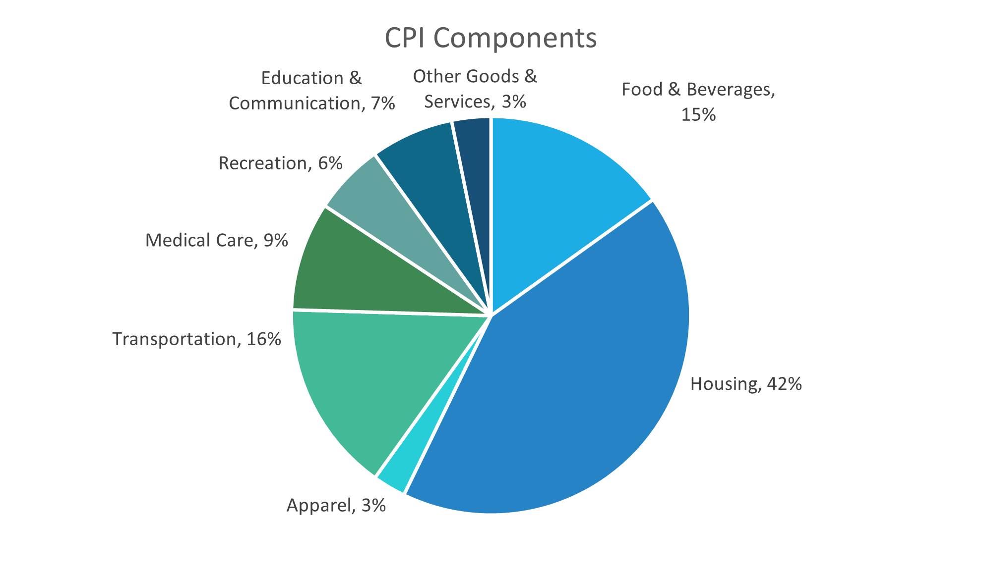 A pie chart depicting CPI Components