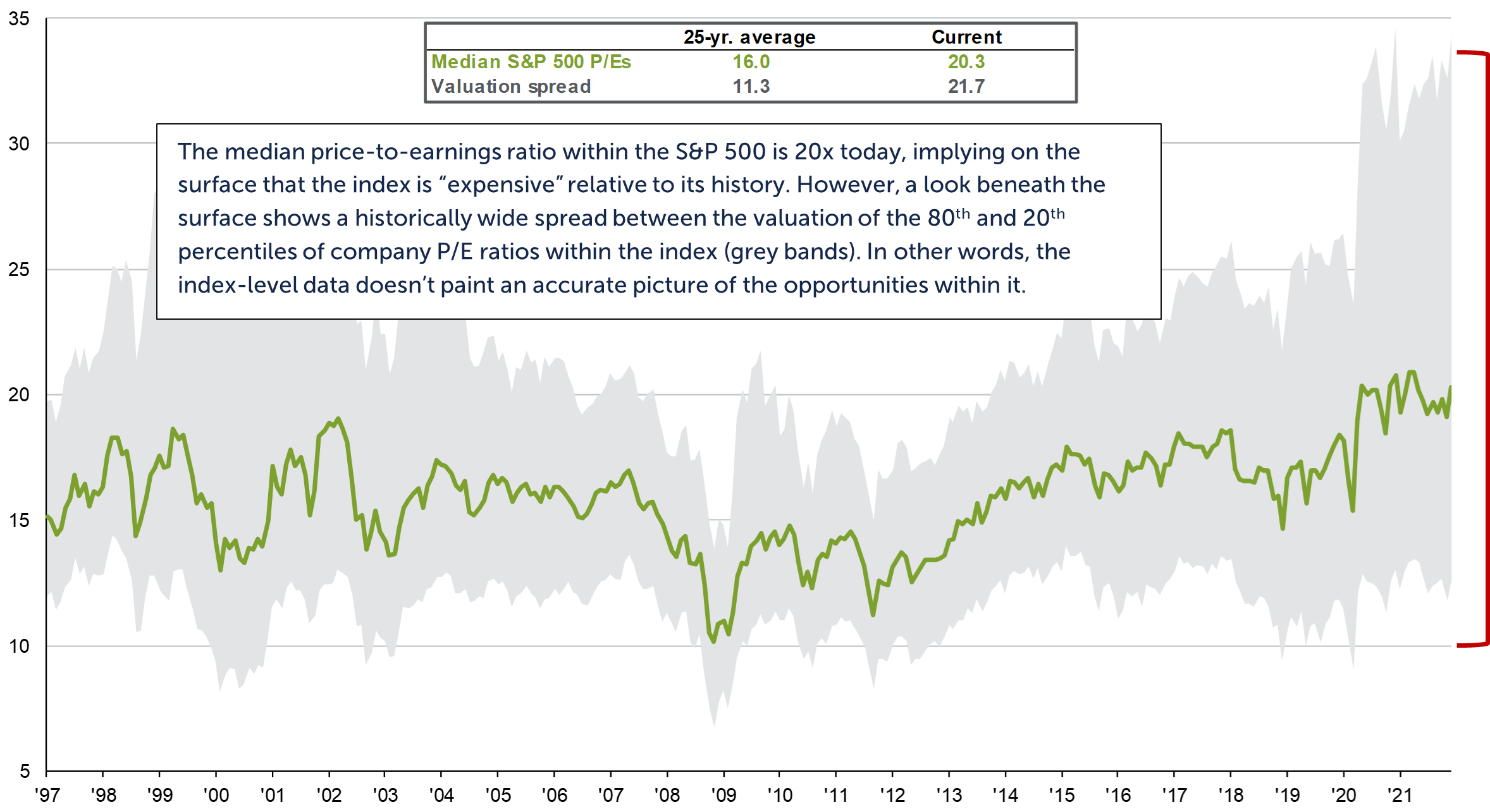 Line graph depicting Median S&P 500 P/Es as well as Valuation Spread, both for their 25-year average and their Current, from 1997 to 2021, with text reading: The median price-to-earnings ratio within the S&P 500 is 20x today, implying on the surface that the index is “expensive” relative to its history. However, a look beneath the surface shows a historically wide spread between the valuation of the 80th and 20th percentiles of company P/E ratios within the index (grey bands). In other words, the index-level data doesn’t paint an accurate picture of the opportunities within it.