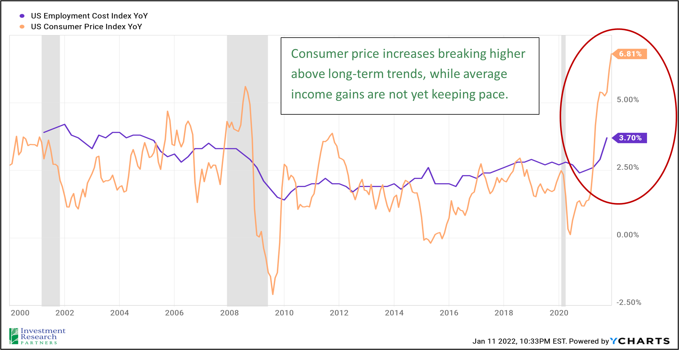 Line graph depicting US Employment Cost Index YoY in purple and US Consumer Price Index YoY in orange since 2000 with text reading: Consumer price increases breaking higher above long-term trends, while average income gains are not yet keeping pace.