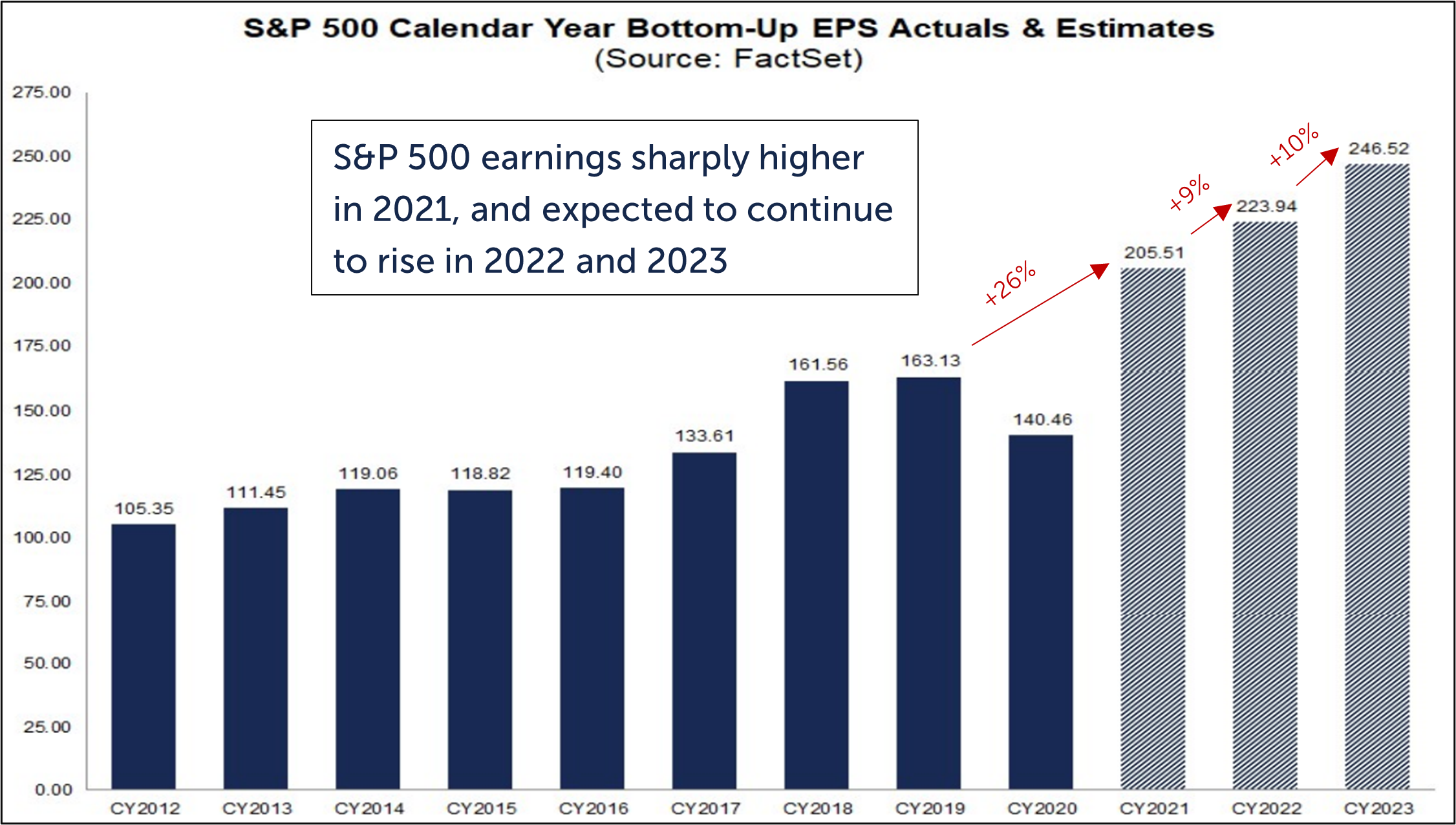 Bar graph depicting S&P 500 Calendar Year Bottom-Up EPS Actuals & Estimates