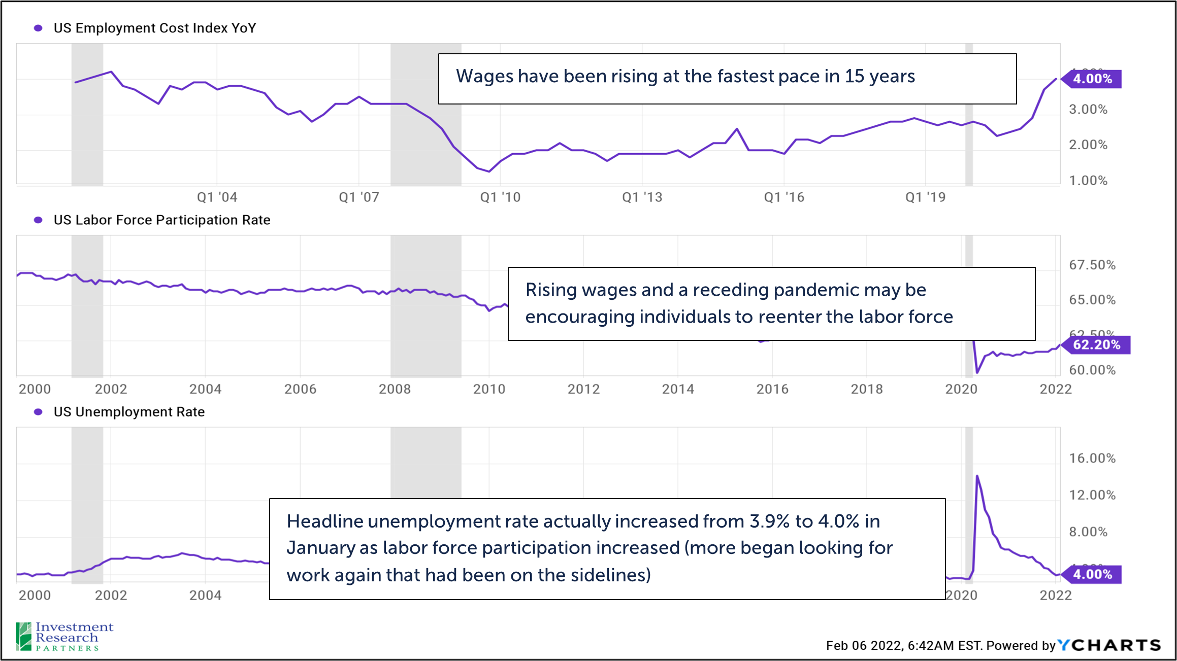 Line graphs depicting US Employment Cost Index YoY, US Labor Force Participation Rate, and US Unemployment Rate