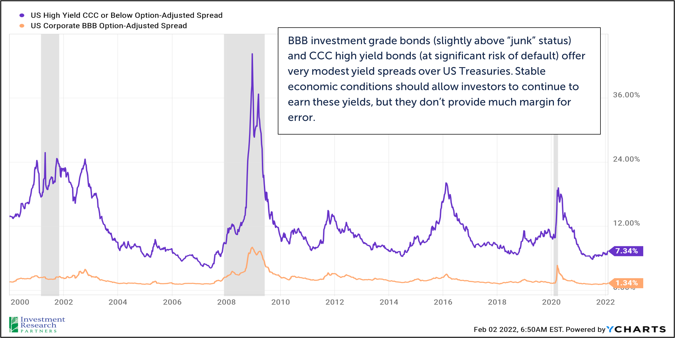 Line graphs depicting US High Yield CCC or Below Option-Adjusted Spread and US Corporate BBB Option-Adjusted Spread