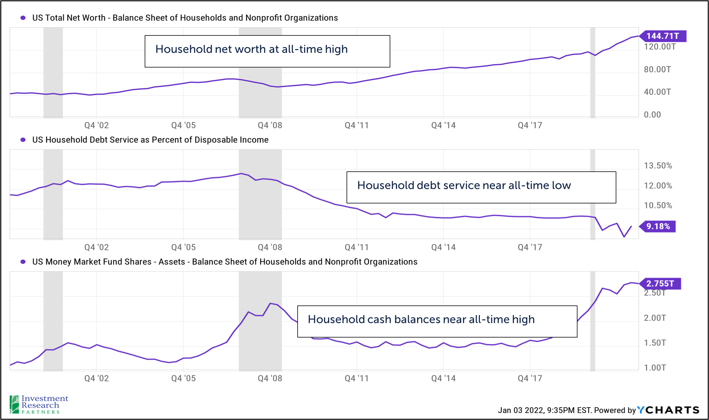 Line graphs depicting US Total Net Worth - Balance Sheet of Households and Nonprofit Organizations, US Household Debt Service as Percent of Disposable Income, and US Money Market Fund Shares - Assets - Balance Sheet of Households and Nonprofit Organizations