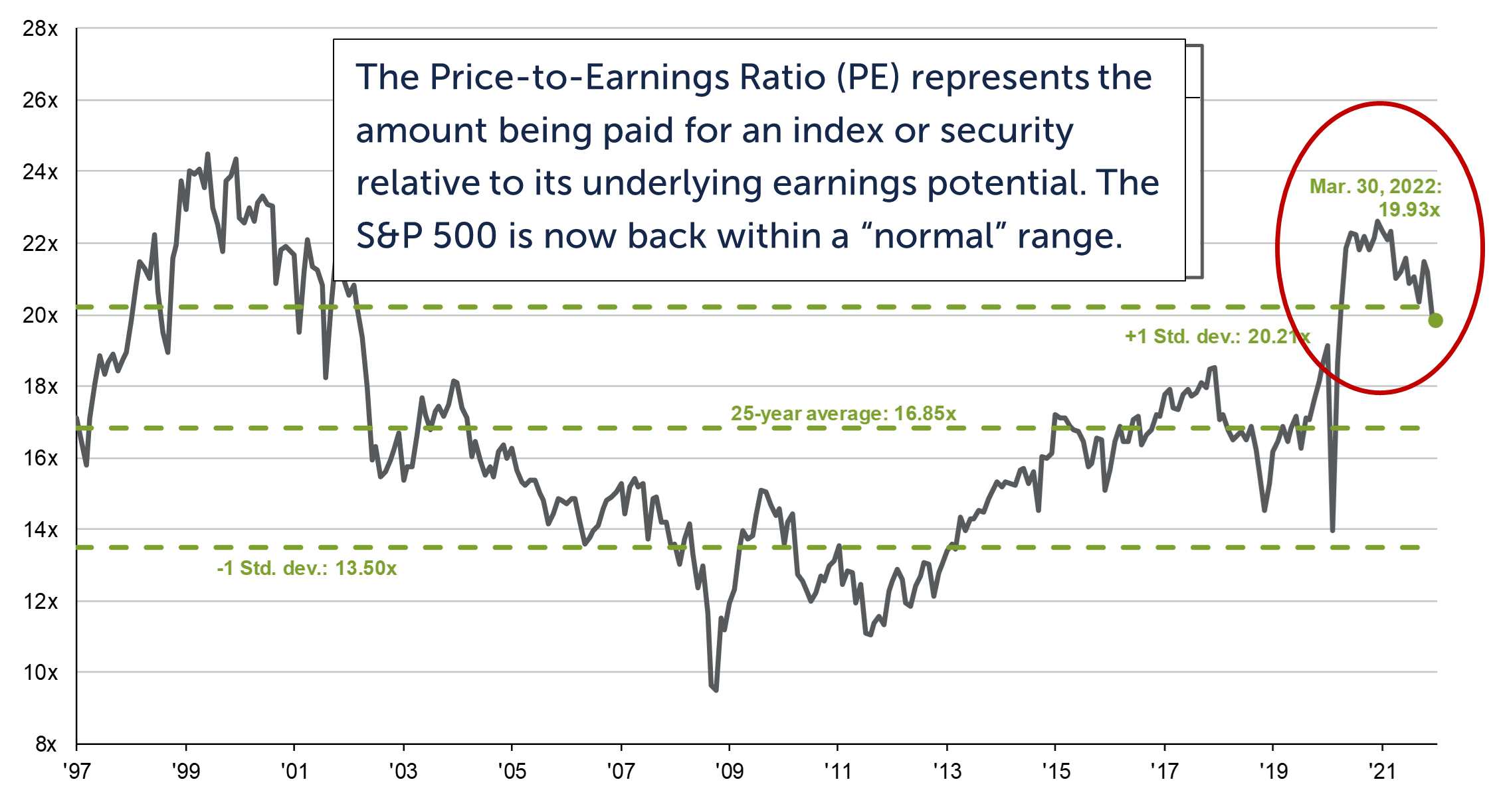 Line graph depicting S&P 500 Price-to-Expected Earnings