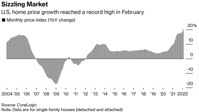 Chart depicting monthly U.S. home price growth (YoY change)