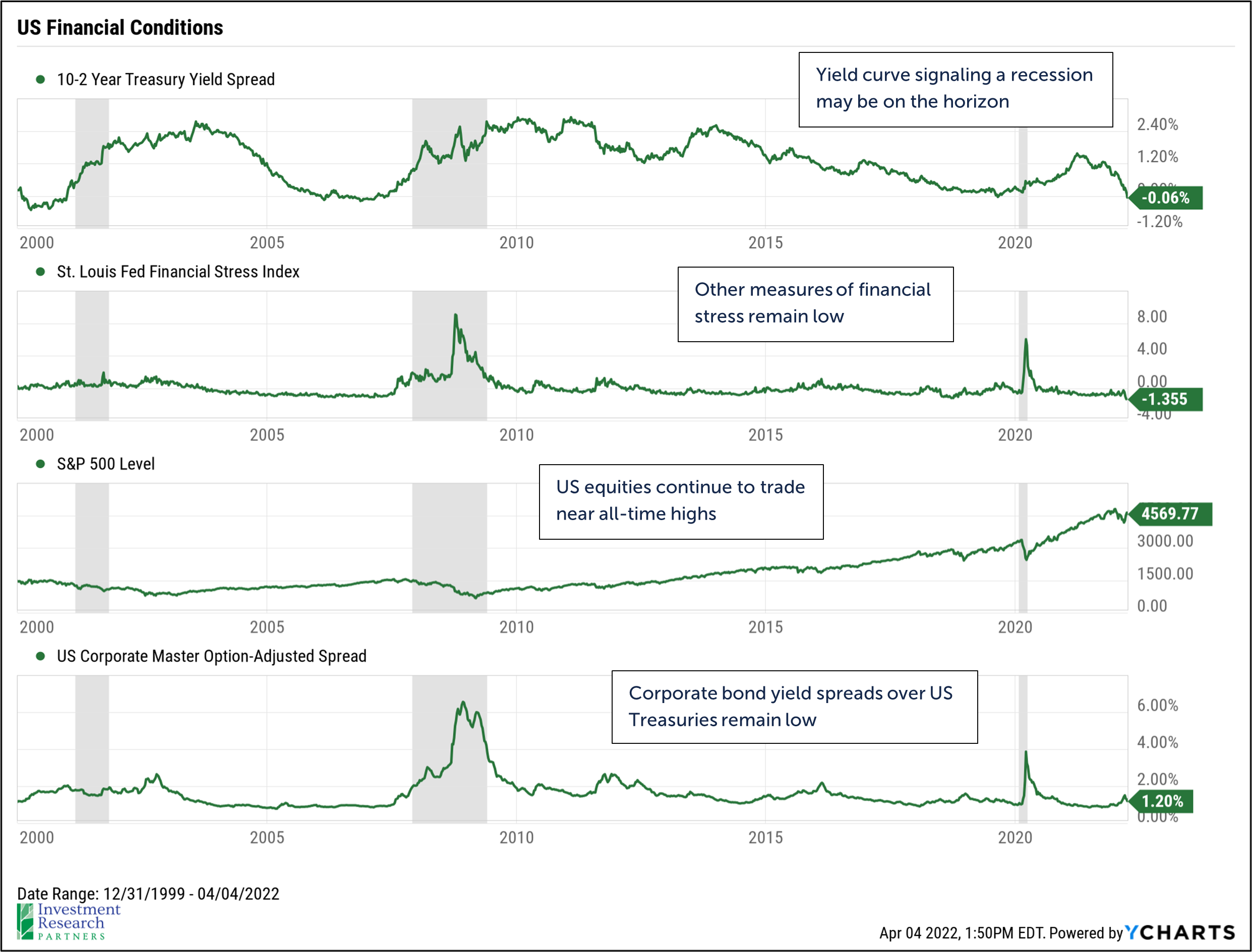 Line graphs depicting US Financial Conditions, including 10-2 Year Treasury Yield Spread, St. Louis Fed Financial Stress Index, S&P 500 Level, and US Corporate Master Option-Adjusted Spread