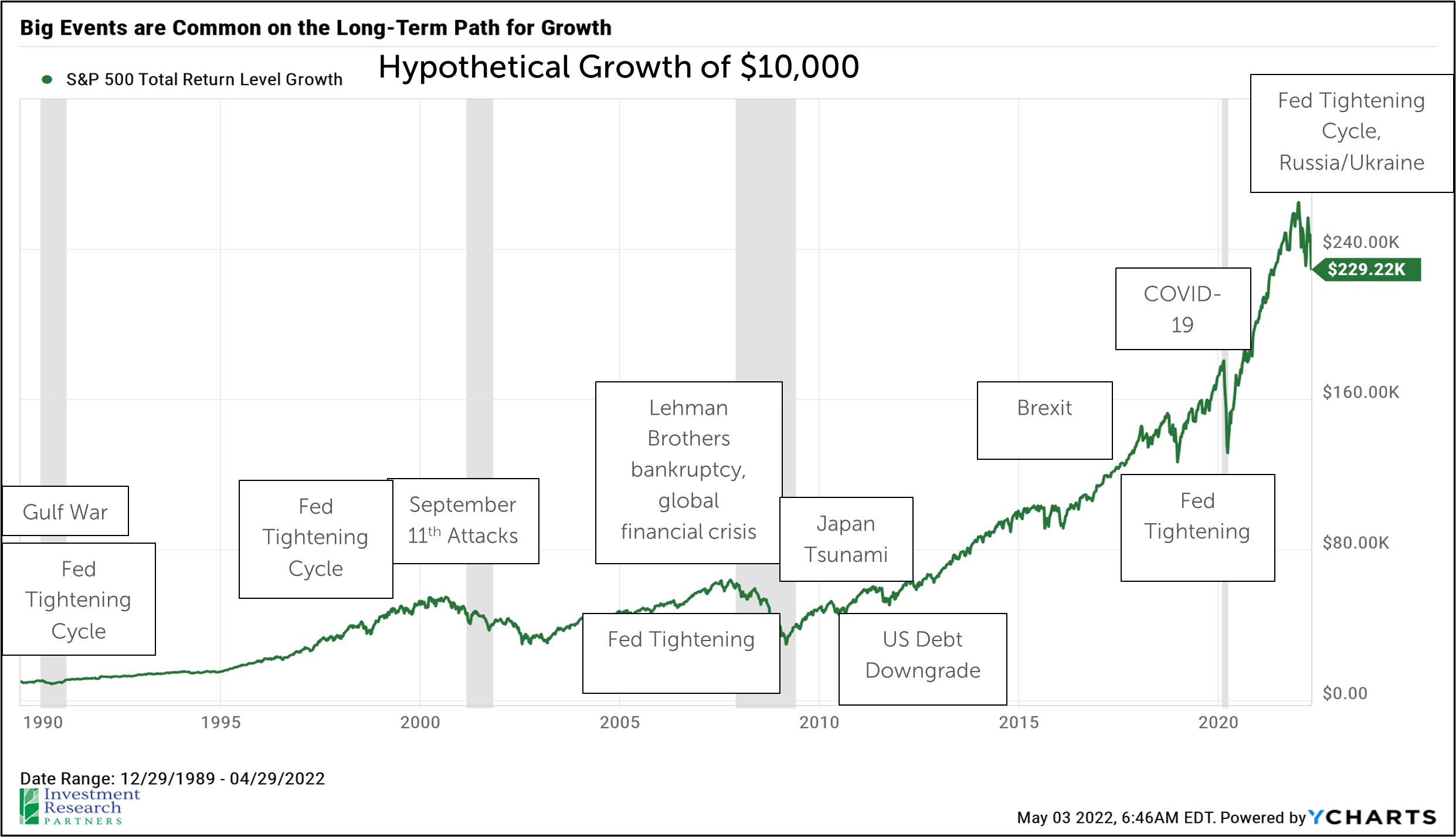 Line graph depicting Big Events are Common on the Long-Term Path for Growth