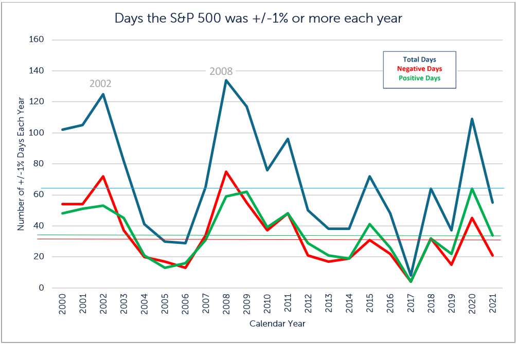 Line graph depicting Days the S&P 500 was +/-1%or more each year