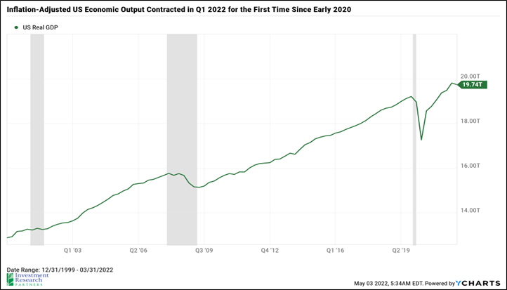Line graph depicting Inflation-Adjusted US Economic Output Contracted in Q1 2022 for the First Time Since Early 2020