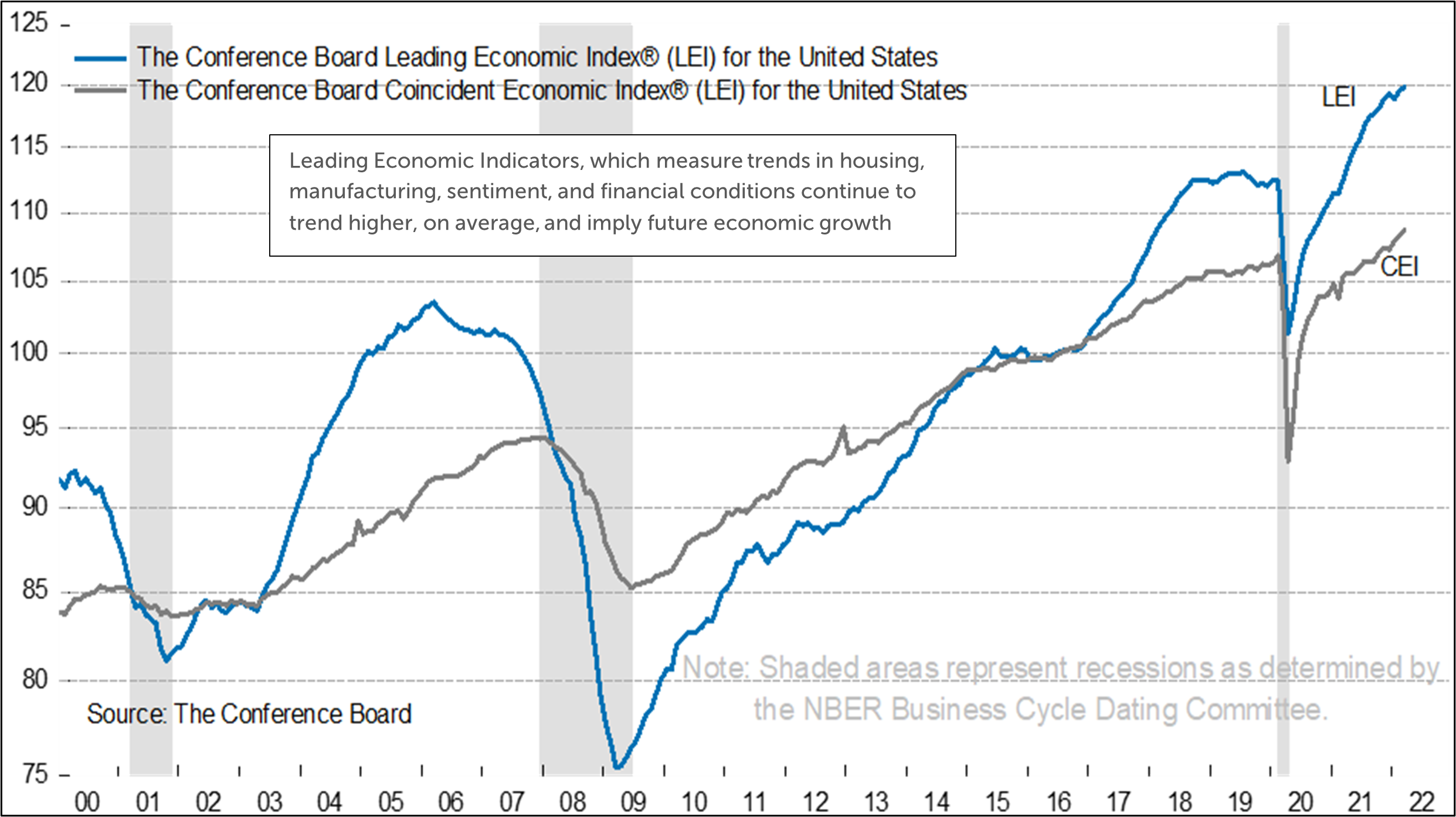 Line graphs depicting The Conference Board Leading Economic Index® (LEI) for the United States and The Conference Board Coincident Economic Index® (LEI) for the United States