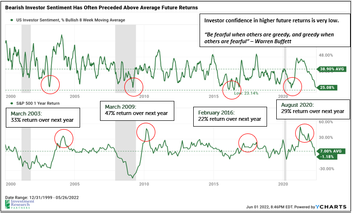 Bearish-Investor-sentiment-has-often-preceded-above-average-future-returns-Final