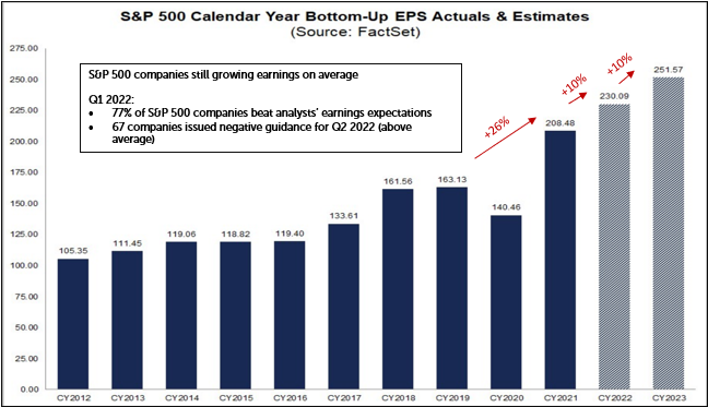 SP-500-Calendar-Year-Bottom-Up-EPS-Actuals-Estimates-monthly-update-june-2022