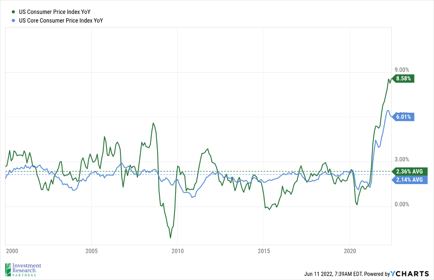US-consumer-price-index-YoY- weekly- investment-update-june-2022