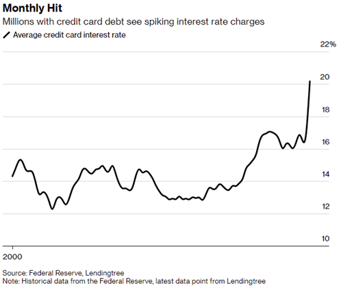 monthly-hit-millions-with-credit-card-debt-see-spiking-intrest-rate-charges-oneasecent-weekly-investment-update-june-2022