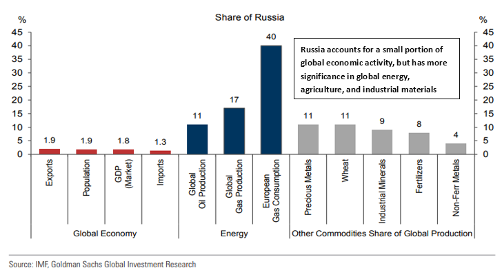 share of russia- oneascent-july-monthly-investment-update-2022