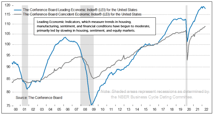the conference board leading economic index for the United States- OneAscent-July-Monthly- Investment-Update- 2022