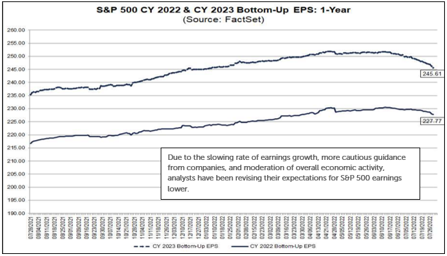 S&P 500 CY 2022 & CY 2023 Bottom-up EPS - oneascent-monthly-investment-update-august