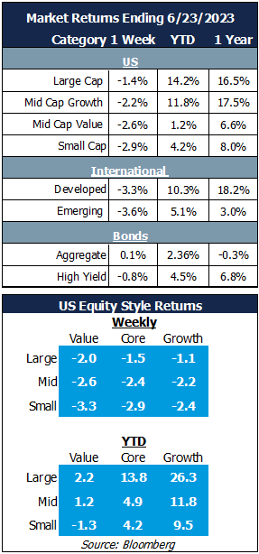 Market Returns Ending 6/16/2023